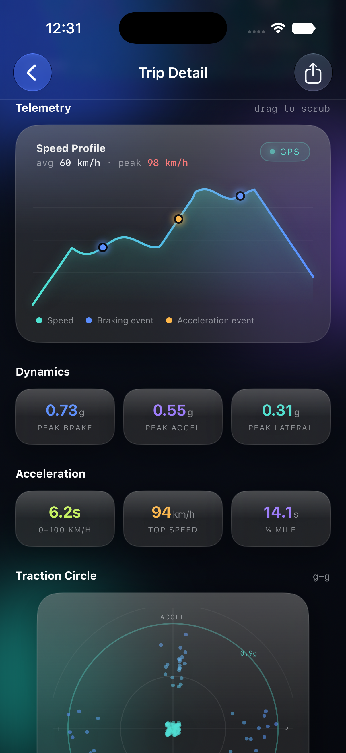 Speed profile and dynamics telemetry